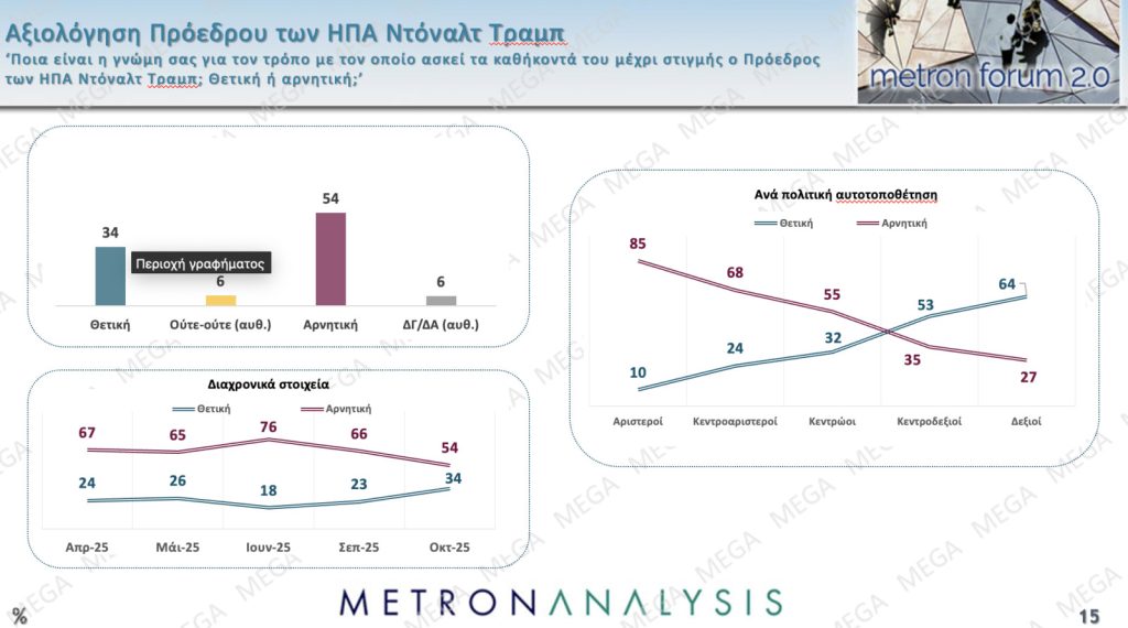 Metron Analysis poll: Rise in Trump's popularity among Greeks